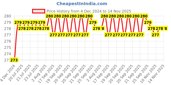 moglix.com Kozdiko 2 Pcs 1.2W T10 9 SMD LED Parking &a; Number Plate Bulb Set for Tata 45X kozdiko Price History Graph from 4 Dec 2024 to 14 Nov 2025