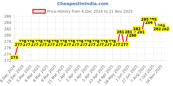 moglix.com Kozdiko 2 Pcs 1.2W T10 9 SMD LED Parking &a; Number Plate Bulb Set for Tata Altroz kozdiko Price History Graph from 6 Dec 2024 to 18 Nov 2025