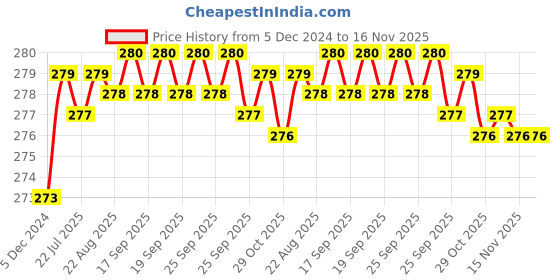 moglix.com Kozdiko 2 Pcs 1.2W T10 9 SMD LED Parking &a; Number Plate Bulb Set for Tata Aria kozdiko Price History Graph from 5 Dec 2024 to 16 Nov 2025