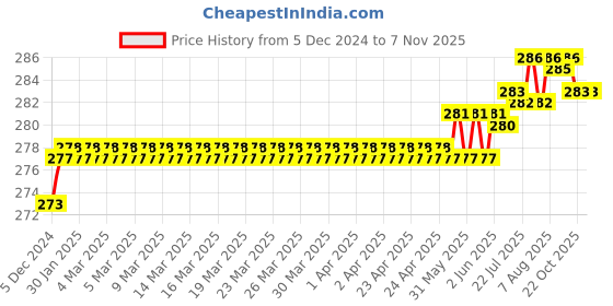moglix.com Kozdiko 2 Pcs 1.2W T10 9 SMD LED Parking &a; Number Plate Bulb Set for Tata Bolt kozdiko Price History Graph from 5 Dec 2024 to 7 Nov 2025