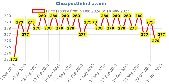 moglix.com Kozdiko 2 Pcs 1.2W T10 9 SMD LED Parking &a; Number Plate Bulb Set for Tata H5X kozdiko Price History Graph from 5 Dec 2024 to 18 Nov 2025