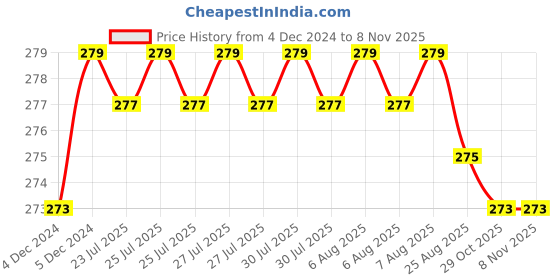 moglix.com Kozdiko 2 Pcs 1.2W T10 9 SMD LED Parking &a; Number Plate Bulb Set for Tata Hexa kozdiko Price History Graph from 4 Dec 2024 to 8 Nov 2025