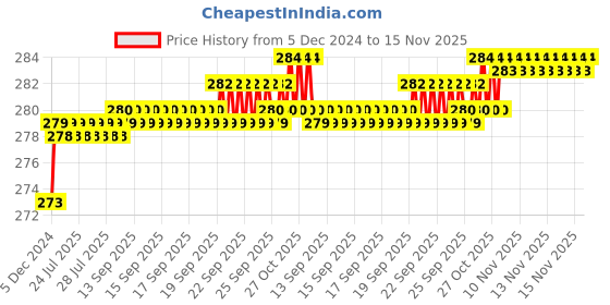 moglix.com Kozdiko 2 Pcs 1.2W T10 9 SMD LED Parking &a; Number Plate Bulb Set for Tata Indica Vista kozdiko Price History Graph from 5 Dec 2024 to 15 Nov 2025