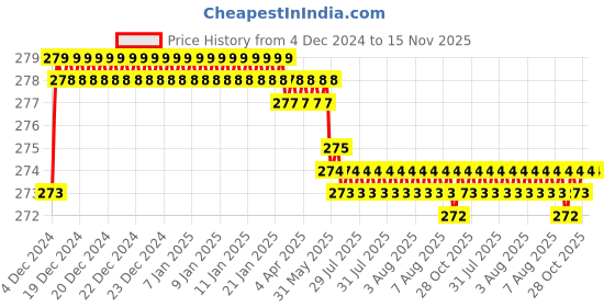 moglix.com Kozdiko 2 Pcs 1.2W T10 9 SMD LED Parking &a; Number Plate Bulb Set for Tata Indigo kozdiko Price History Graph from 4 Dec 2024 to 14 Nov 2025
