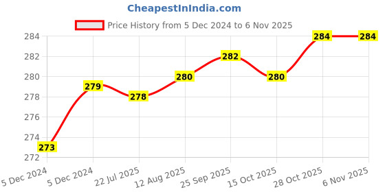 moglix.com Kozdiko 2 Pcs 1.2W T10 9 SMD LED Parking &a; Number Plate Bulb Set for Tata Manza kozdiko Price History Graph from 5 Dec 2024 to 6 Nov 2025