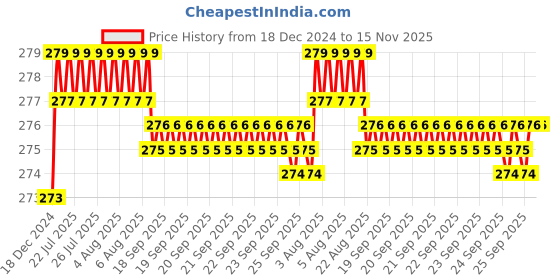 moglix.com Kozdiko 2 Pcs 1.2W T10 9 SMD LED Parking &a; Number Plate Bulb Set for Tata Safari Grand Dicor kozdiko Price History Graph from 18 Dec 2024 to 15 Nov 2025