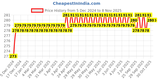 moglix.com Kozdiko 2 Pcs 1.2W T10 9 SMD LED Parking &a; Number Plate Bulb Set for Tata Safari Storme kozdiko Price History Graph from 5 Dec 2024 to 8 Nov 2025