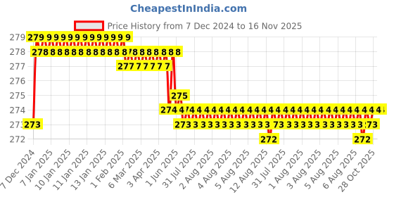 moglix.com Kozdiko 2 Pcs 1.2W T10 9 SMD LED Parking &a; Number Plate Bulb Set for Tata Sumo kozdiko Price History Graph from 7 Dec 2024 to 16 Nov 2025