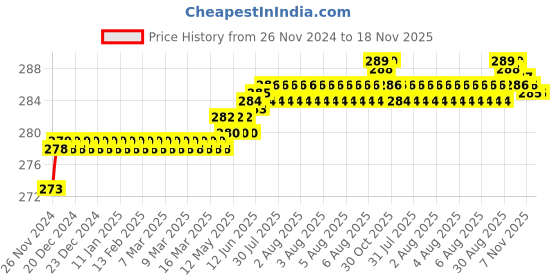 moglix.com Kozdiko 2 Pcs 1.2W T10 9 SMD LED Parking &a; Number Plate Bulb Set for Tata Tiago New kozdiko Price History Graph from 26 Nov 2024 to 18 Nov 2025