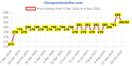 moglix.com Kozdiko 2 Pcs 1.2W T10 9 SMD LED Parking &a; Number Plate Bulb Set for Tata Tigor kozdiko Price History Graph from 5 Dec 2024 to 6 Nov 2025