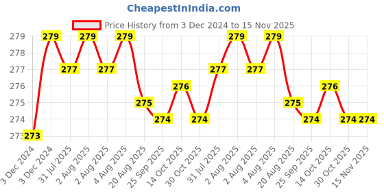 moglix.com Kozdiko 2 Pcs 1.2W T10 9 SMD LED Parking &a; Number Plate Bulb Set for Tata Zest kozdiko Price History Graph from 3 Dec 2024 to 15 Nov 2025
