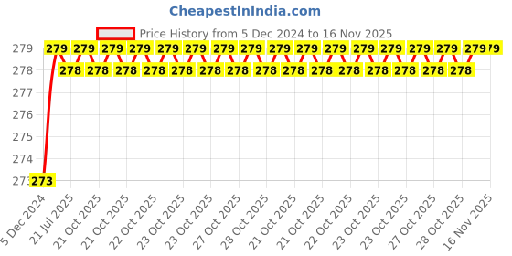 moglix.com Kozdiko 2 Pcs 1.2W T10 9 SMD LED Parking &a; Number Plate Bulb Set for Toyota Corolla kozdiko Price History Graph from 5 Dec 2024 to 16 Nov 2025