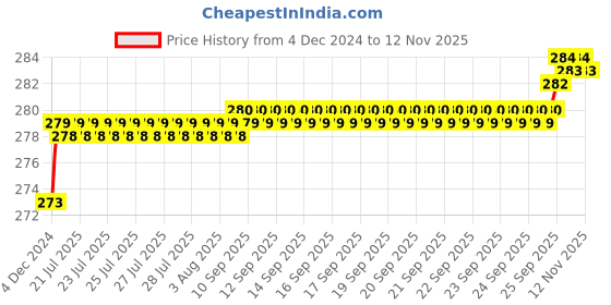 moglix.com Kozdiko 2 Pcs 1.2W T10 9 SMD LED Parking &a; Number Plate Bulb Set for Toyota Corolla Altis kozdiko Price History Graph from 4 Dec 2024 to 12 Nov 2025