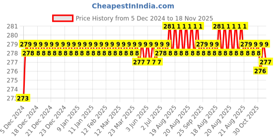 moglix.com Kozdiko 2 Pcs 1.2W T10 9 SMD LED Parking &a; Number Plate Bulb Set for Toyota Etios kozdiko Price History Graph from 5 Dec 2024 to 18 Nov 2025