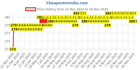 moglix.com Kozdiko 2 Pcs 1.2W T10 9 SMD LED Parking &a; Number Plate Bulb Set for Toyota Fortuner kozdiko Price History Graph from 22 Nov 2024 to 16 Nov 2025