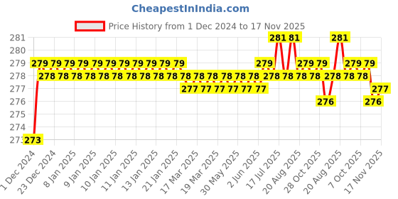 moglix.com Kozdiko 2 Pcs 1.2W T10 9 SMD LED Parking &a; Number Plate Bulb Set for Toyota Innova kozdiko Price History Graph from 1 Dec 2024 to 16 Nov 2025