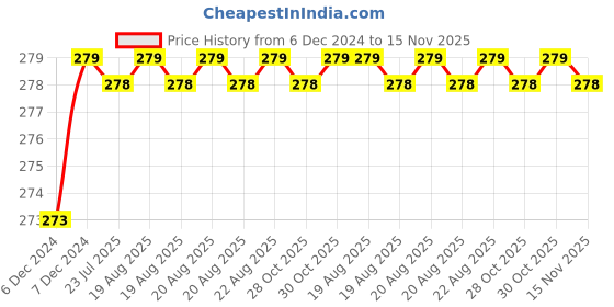 moglix.com Kozdiko 2 Pcs 1.2W T10 9 SMD LED Parking &a; Number Plate Bulb Set for Toyota Land Cruiser kozdiko Price History Graph from 6 Dec 2024 to 15 Nov 2025