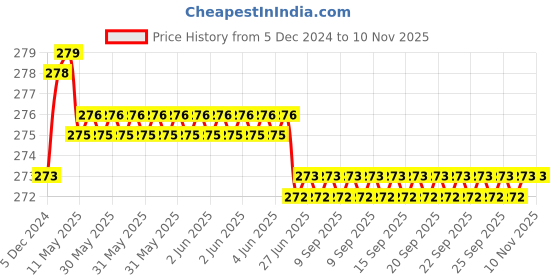 moglix.com Kozdiko 2 Pcs 1.2W T10 9 SMD LED Parking &a; Number Plate Bulb Set for Toyota Land Cruiser Prado kozdiko Price History Graph from 5 Dec 2024 to 10 Nov 2025