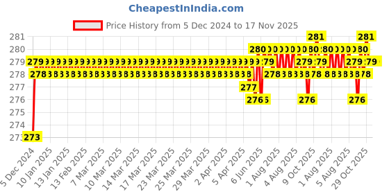 moglix.com Kozdiko 2 Pcs 1.2W T10 9 SMD LED Parking &a; Number Plate Bulb Set for Toyota Yaris kozdiko Price History Graph from 5 Dec 2024 to 16 Nov 2025