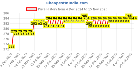 moglix.com Kozdiko 2 Pcs 1.2W T10 9 SMD LED Parking &a; Number Plate Bulb Set for Universal kozdiko Price History Graph from 4 Dec 2024 to 15 Nov 2025
