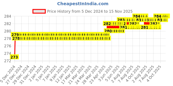 moglix.com Kozdiko 2 Pcs 1.2W T10 9 SMD LED Parking &a; Number Plate Bulb Set for Volkswagen Ameo kozdiko Price History Graph from 5 Dec 2024 to 15 Nov 2025