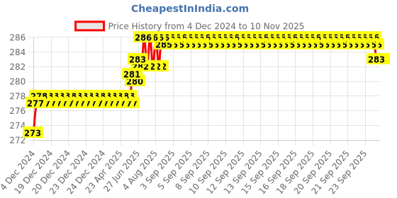 moglix.com Kozdiko 2 Pcs 1.2W T10 9 SMD LED Parking &a; Number Plate Bulb Set for Volkswagen Beetle kozdiko Price History Graph from 4 Dec 2024 to 10 Nov 2025