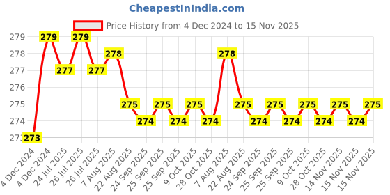 moglix.com Kozdiko 2 Pcs 1.2W T10 9 SMD LED Parking &a; Number Plate Bulb Set for Volkswagen Jetta kozdiko Price History Graph from 4 Dec 2024 to 15 Nov 2025