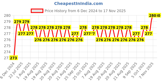 moglix.com Kozdiko 2 Pcs 1.2W T10 9 SMD LED Parking &a; Number Plate Bulb Set for Volkswagen Passat kozdiko Price History Graph from 6 Dec 2024 to 17 Nov 2025
