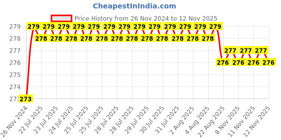 moglix.com Kozdiko 2 Pcs 1.2W T10 9 SMD LED Parking &a; Number Plate Bulb Set for Volkswagen Polo kozdiko Price History Graph from 26 Nov 2024 to 12 Nov 2025