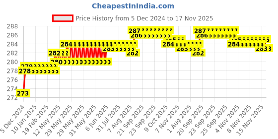 moglix.com Kozdiko 2 Pcs 1.2W T10 9 SMD LED Parking &a; Number Plate Bulb Set for Volkswagen Polo Cross kozdiko Price History Graph from 5 Dec 2024 to 16 Nov 2025