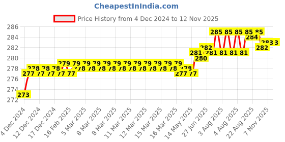 moglix.com Kozdiko 2 Pcs 1.2W T10 9 SMD LED Parking &a; Number Plate Bulb Set for Volkswagen Polo Exquisite kozdiko Price History Graph from 4 Dec 2024 to 11 Nov 2025
