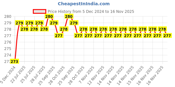moglix.com Kozdiko 2 Pcs 1.2W T10 9 SMD LED Parking &a; Number Plate Bulb Set for Volkswagen Polo GTI kozdiko Price History Graph from 5 Dec 2024 to 15 Nov 2025