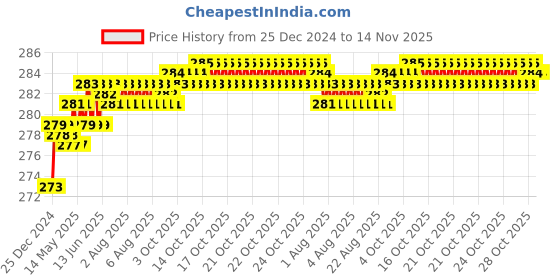moglix.com Kozdiko 2 Pcs 1.2W T10 9 SMD LED Parking &a; Number Plate Bulb Set for Volkswagen Taigun kozdiko Price History Graph from 25 Dec 2024 to 14 Nov 2025