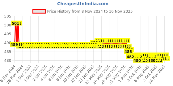 moglix.com Kozdiko 2 Pcs 15W 3.5 inch High Power White LED Projector COB Fog Light Set with White Angel Eye Ring for All Universal Car, koz_72531 kozdiko Price History Graph from 8 Nov 2024 to 16 Nov 2025