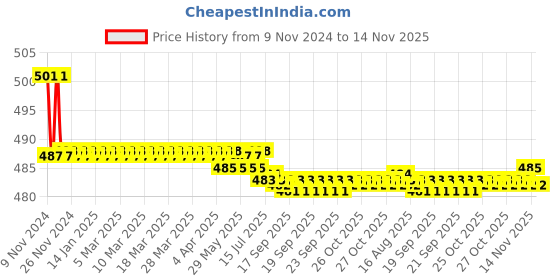 moglix.com Kozdiko 2 Pcs 15W 3.5 inch High Power White LED Projector COB Fog Light Set with White Angel Eye Ring for All Universal Car, koz_72602 kozdiko Price History Graph from 9 Nov 2024 to 13 Nov 2025