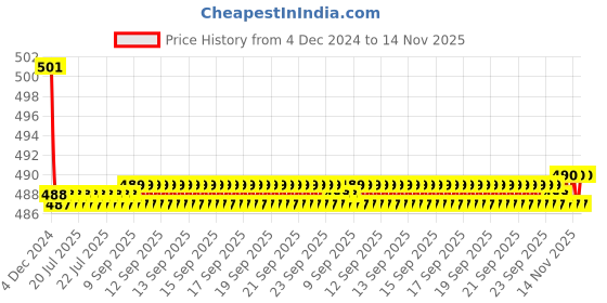 moglix.com Kozdiko 2 Pcs 15W 3.5 inch High Power White LED Projector COB Fog Light Set with White Angel Eye Ring for Ameo, koz_72482 kozdiko Price History Graph from 4 Dec 2024 to 14 Nov 2025