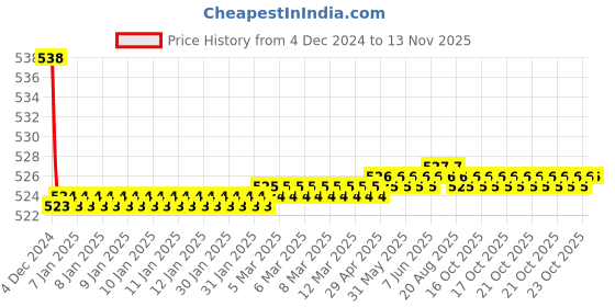 moglix.com Kozdiko 2 Pcs 15W 3.5 inch High Power White LED Projector COB Fog Light Set with White Angel Eye Ring for Ameo, koz_89171 kozdiko Price History Graph from 4 Dec 2024 to 12 Nov 2025