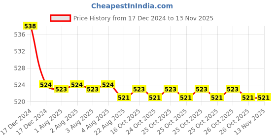 moglix.com Kozdiko 2 Pcs 15W 3.5 inch High Power White LED Projector COB Fog Light Set with White Angel Eye Ring for Aprilia RCV4-R-APRC, koz_88205 kozdiko Price History Graph from 17 Dec 2024 to 12 Nov 2025