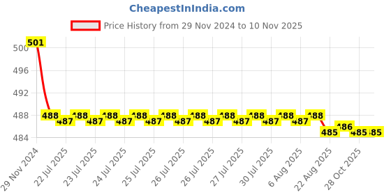 moglix.com Kozdiko 2 Pcs 15W 3.5 inch High Power White LED Projector COB Fog Light Set with White Angel Eye Ring for Aprilia SR 150 Race, koz_88473 kozdiko Price History Graph from 29 Nov 2024 to 10 Nov 2025