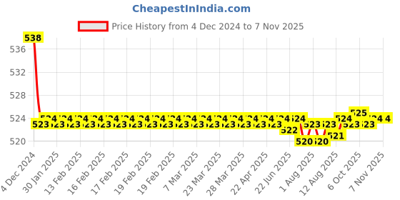 moglix.com Kozdiko 2 Pcs 15W 3.5 inch High Power White LED Projector COB Fog Light Set with White Angel Eye Ring for Aprilia SRV 850, koz_88469 kozdiko Price History Graph from 4 Dec 2024 to 6 Nov 2025