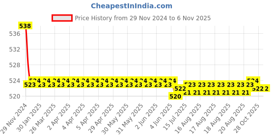 moglix.com Kozdiko 2 Pcs 15W 3.5 inch High Power White LED Projector COB Fog Light Set with White Angel Eye Ring for Audi A3 Cabriolet, koz_89227 kozdiko Price History Graph from 29 Nov 2024 to 6 Nov 2025