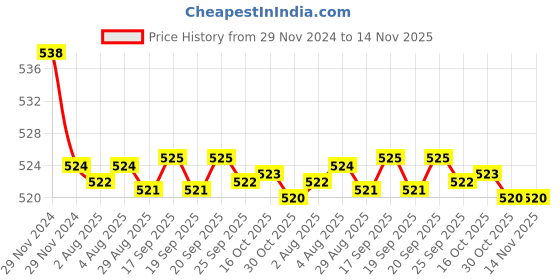 moglix.com Kozdiko 2 Pcs 15W 3.5 inch High Power White LED Projector COB Fog Light Set with White Angel Eye Ring for Audi A3, koz_72499 kozdiko Price History Graph from 29 Nov 2024 to 14 Nov 2025