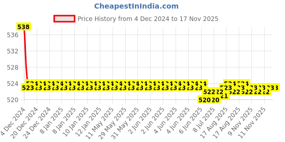moglix.com Kozdiko 2 Pcs 15W 3.5 inch High Power White LED Projector COB Fog Light Set with White Angel Eye Ring for Audi A3, koz_89246 kozdiko Price History Graph from 4 Dec 2024 to 16 Nov 2025