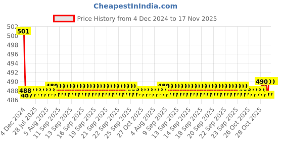 moglix.com Kozdiko 2 Pcs 15W 3.5 inch High Power White LED Projector COB Fog Light Set with White Angel Eye Ring for Audi A4, koz_72497 kozdiko Price History Graph from 4 Dec 2024 to 15 Nov 2025