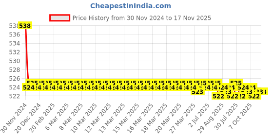 moglix.com Kozdiko 2 Pcs 15W 3.5 inch High Power White LED Projector COB Fog Light Set with White Angel Eye Ring for Audi A4, koz_89407 kozdiko Price History Graph from 30 Nov 2024 to 17 Nov 2025