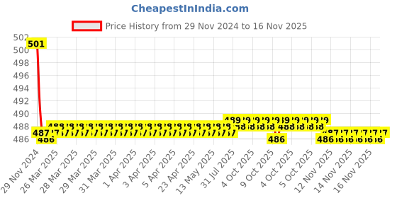 moglix.com Kozdiko 2 Pcs 15W 3.5 inch High Power White LED Projector COB Fog Light Set with White Angel Eye Ring for Audi A6, koz_72558 kozdiko Price History Graph from 29 Nov 2024 to 16 Nov 2025