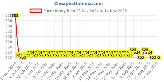 moglix.com Kozdiko 2 Pcs 15W 3.5 inch High Power White LED Projector COB Fog Light Set with White Angel Eye Ring for Audi NA, koz_89412 kozdiko Price History Graph from 28 Nov 2024 to 14 Nov 2025