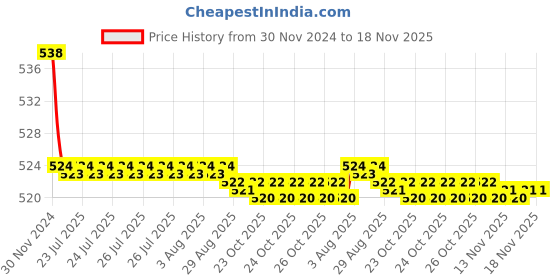 moglix.com Kozdiko 2 Pcs 15W 3.5 inch High Power White LED Projector COB Fog Light Set with White Angel Eye Ring for Audi Q3, koz_89237 kozdiko Price History Graph from 30 Nov 2024 to 16 Nov 2025