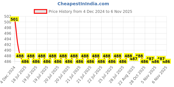 moglix.com Kozdiko 2 Pcs 15W 3.5 inch High Power White LED Projector COB Fog Light Set with White Angel Eye Ring for Audi Q5, koz_72486 kozdiko Price History Graph from 4 Dec 2024 to 6 Nov 2025