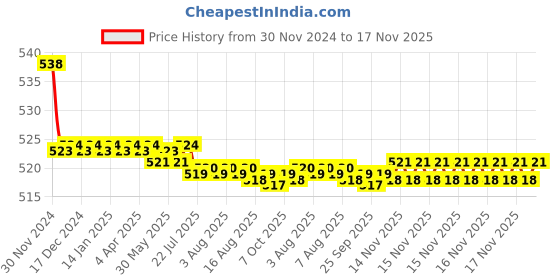 moglix.com Kozdiko 2 Pcs 15W 3.5 inch High Power White LED Projector COB Fog Light Set with White Angel Eye Ring for Audi Q5, koz_89329 kozdiko Price History Graph from 30 Nov 2024 to 17 Nov 2025